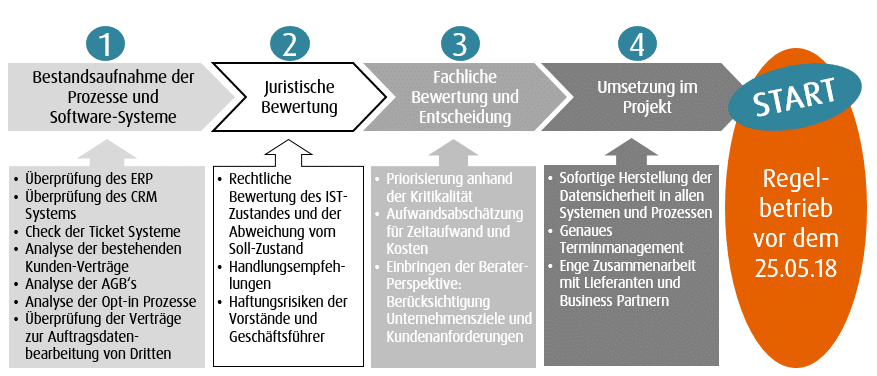 DSGVO, Fachliche Bewertung, Umsetzung im Projekt