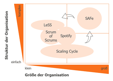 Abbildung 3: Möglichkeiten der Skalierung