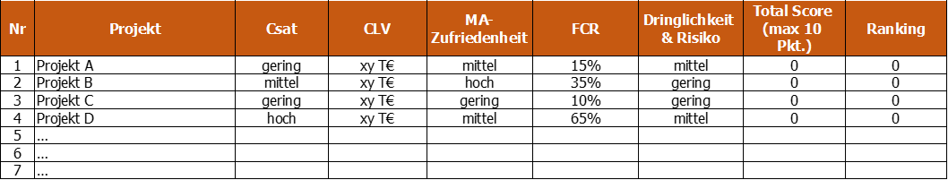 Abbildung 2: Beispiel Projektranking