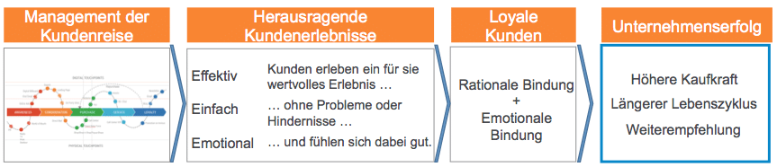 Schritte zum Unternehmenserfolg