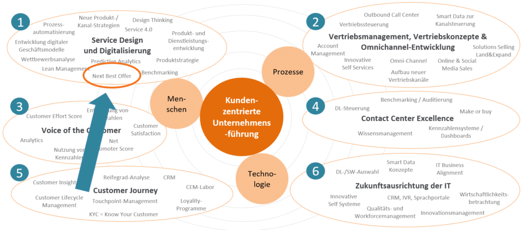 NBO in der kundenzentrierten Unternehmensführung