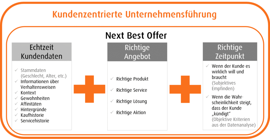 Entwicklung NBO