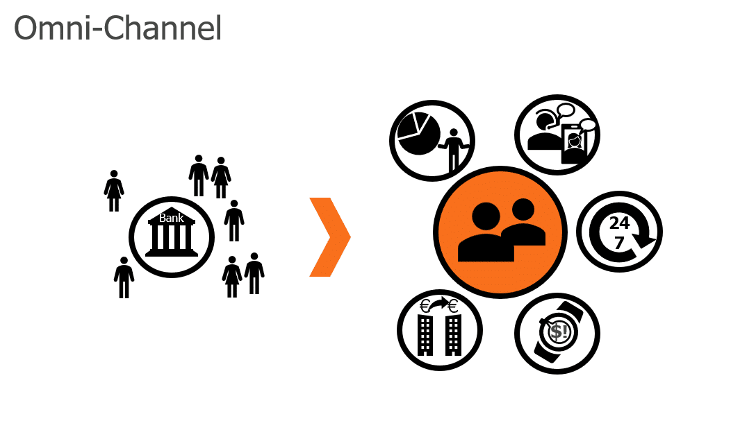 Omnichannel bank