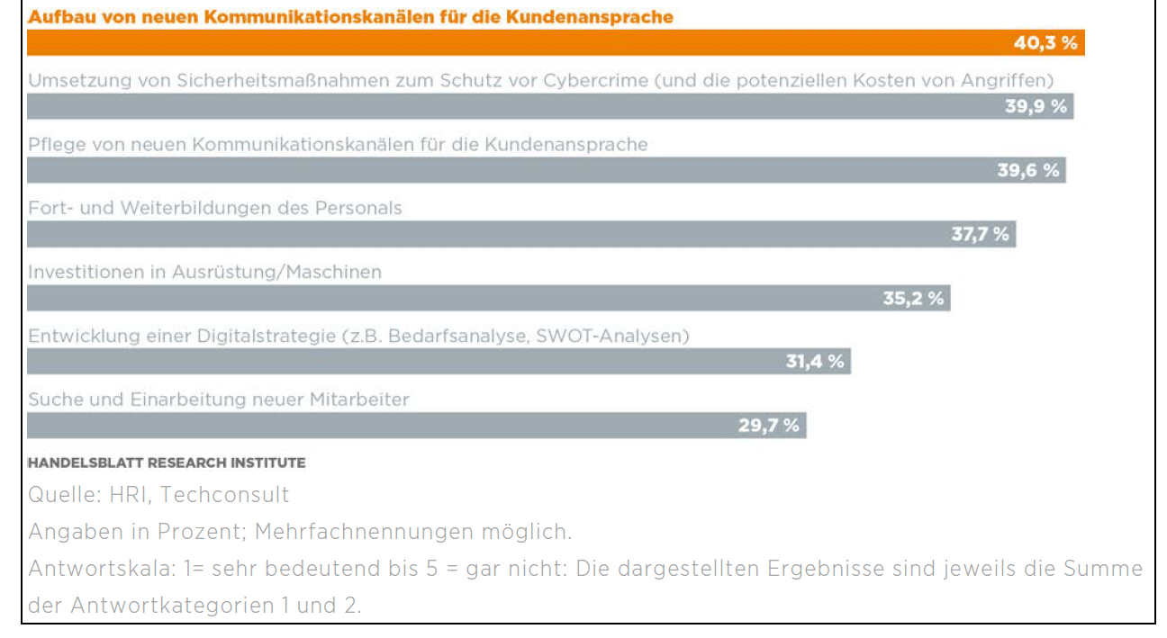 Wie bedeutend waren die folgenden Kostenfaktoren bei Ihren bisherigen Digitalisierungsprojekten oder -initiativen?