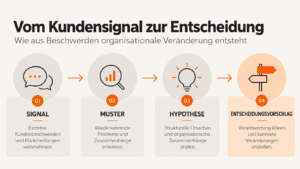 Beschwerdemanagement Prozess: Signal, Muster, Hypothese und Entscheidungsvorschlag – O'Donovan Consulting